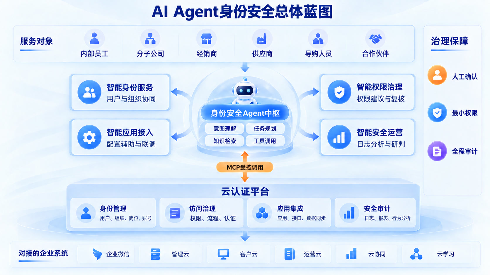 AI Agent 身份安全总体蓝图
