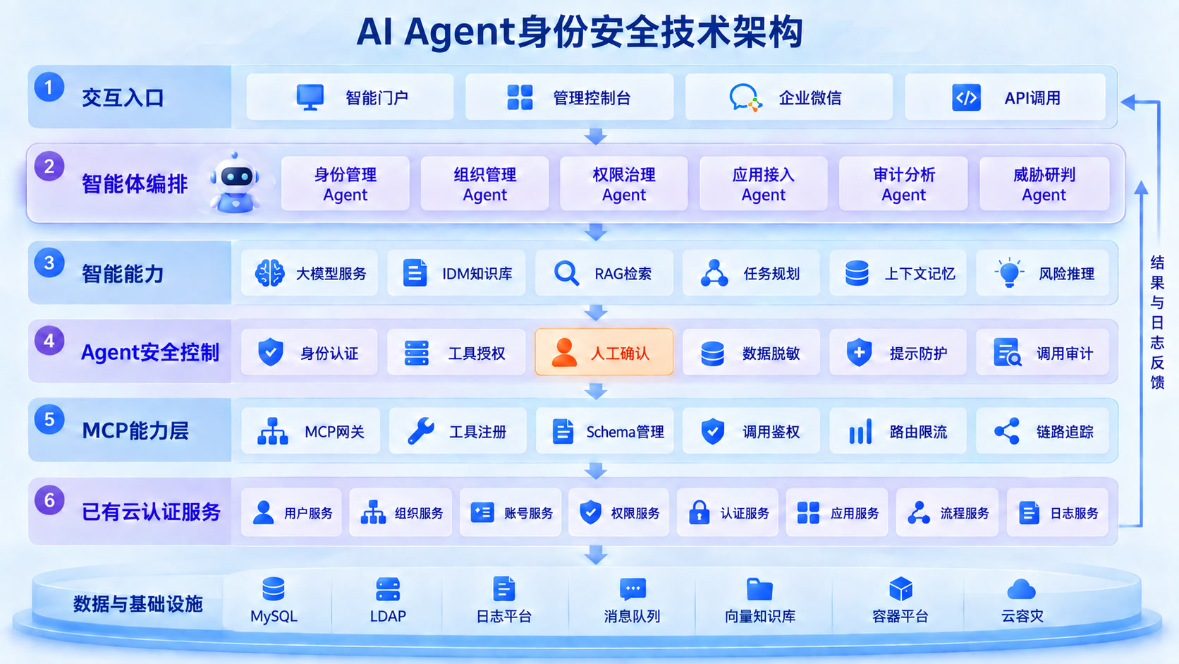 AI Agent 身份安全技术架构