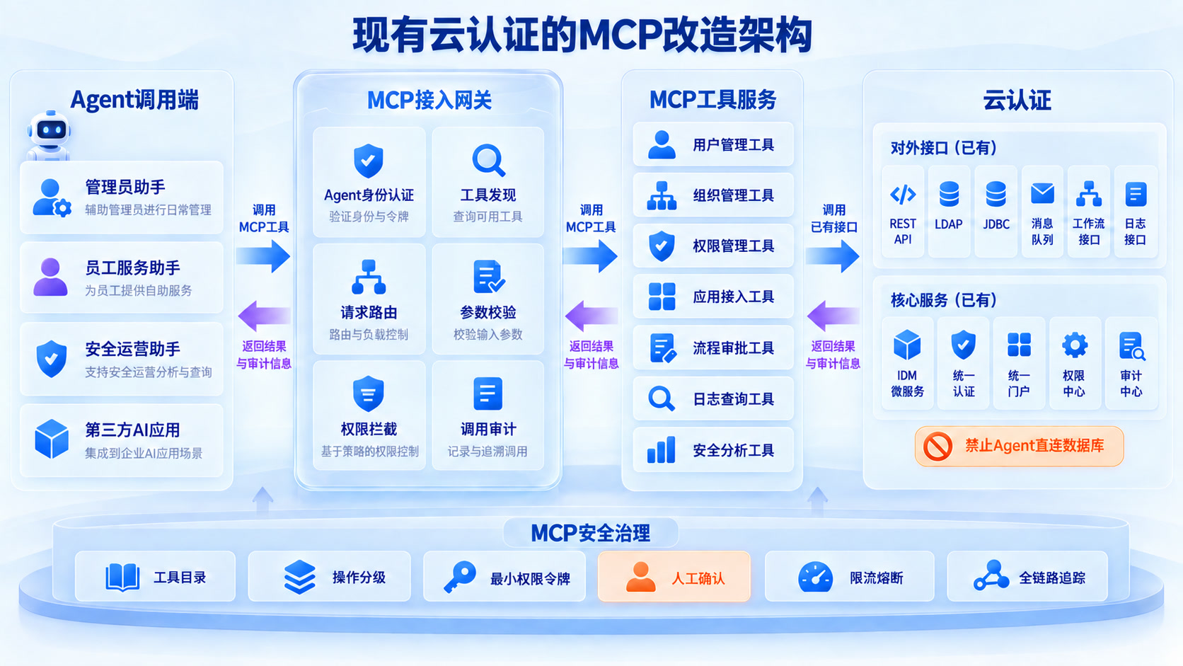 现有云认证的 MCP 改造架构