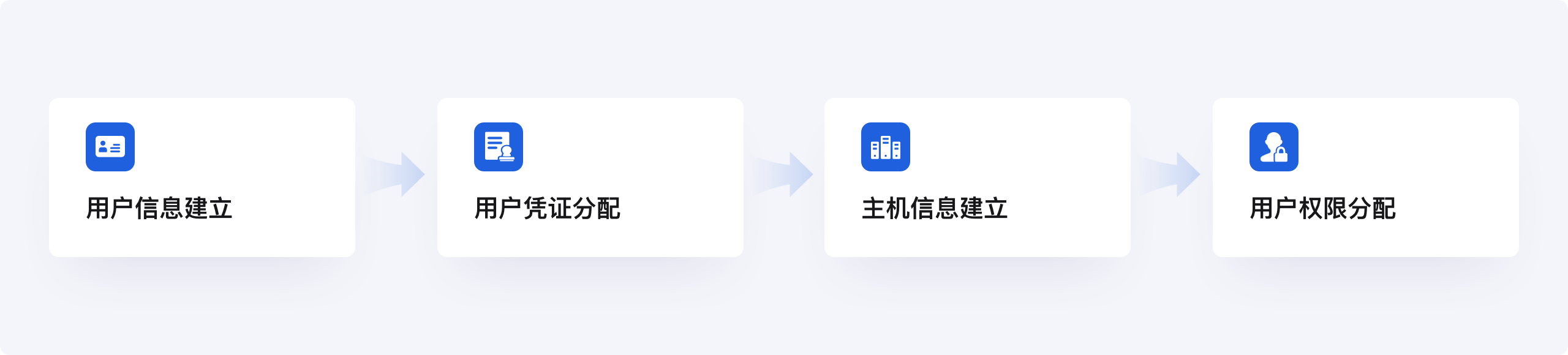 特权账号全生命周期管理