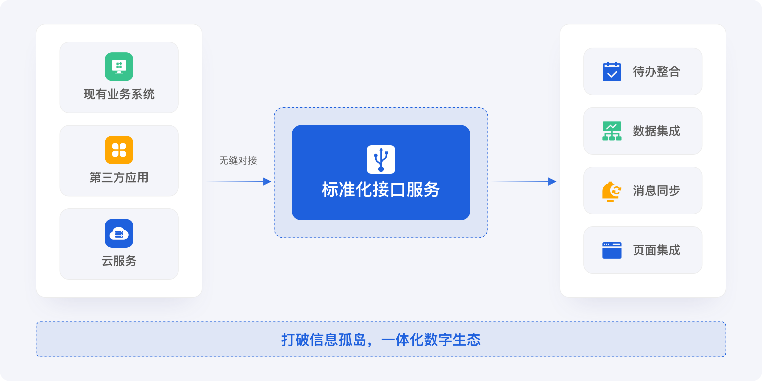 全域集成能力 & 统一待办