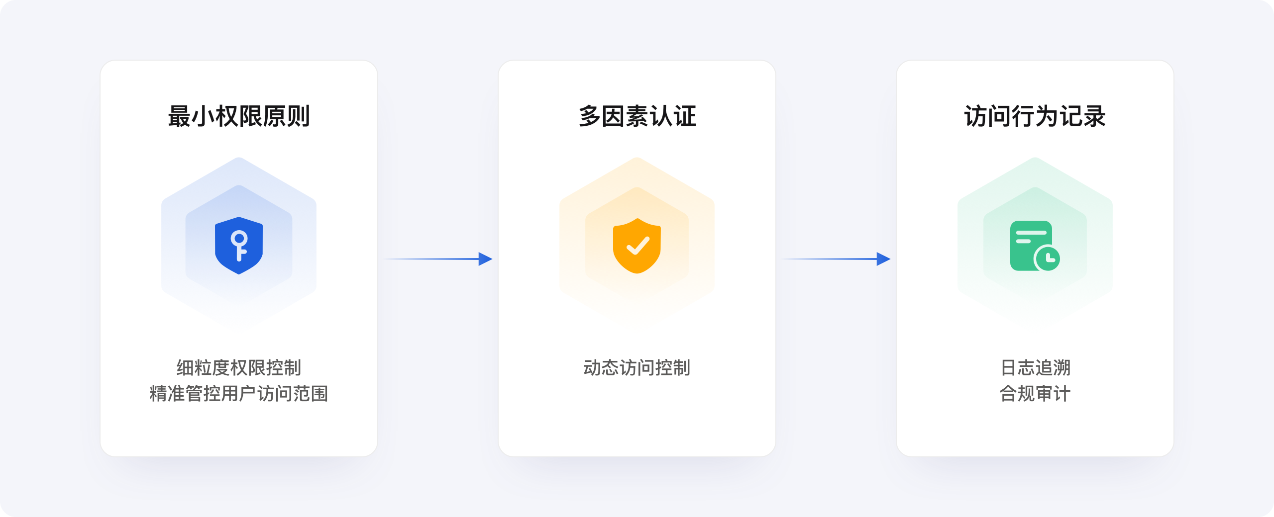 全方位安全防护